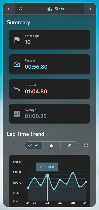 A statistics tab in a stopwatch app showing fastest, slowest and average lap times above a line chart of lap times across the session.